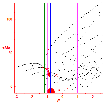 Peres lattice <M>